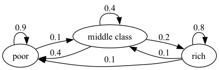 Weighted Poverty Trap